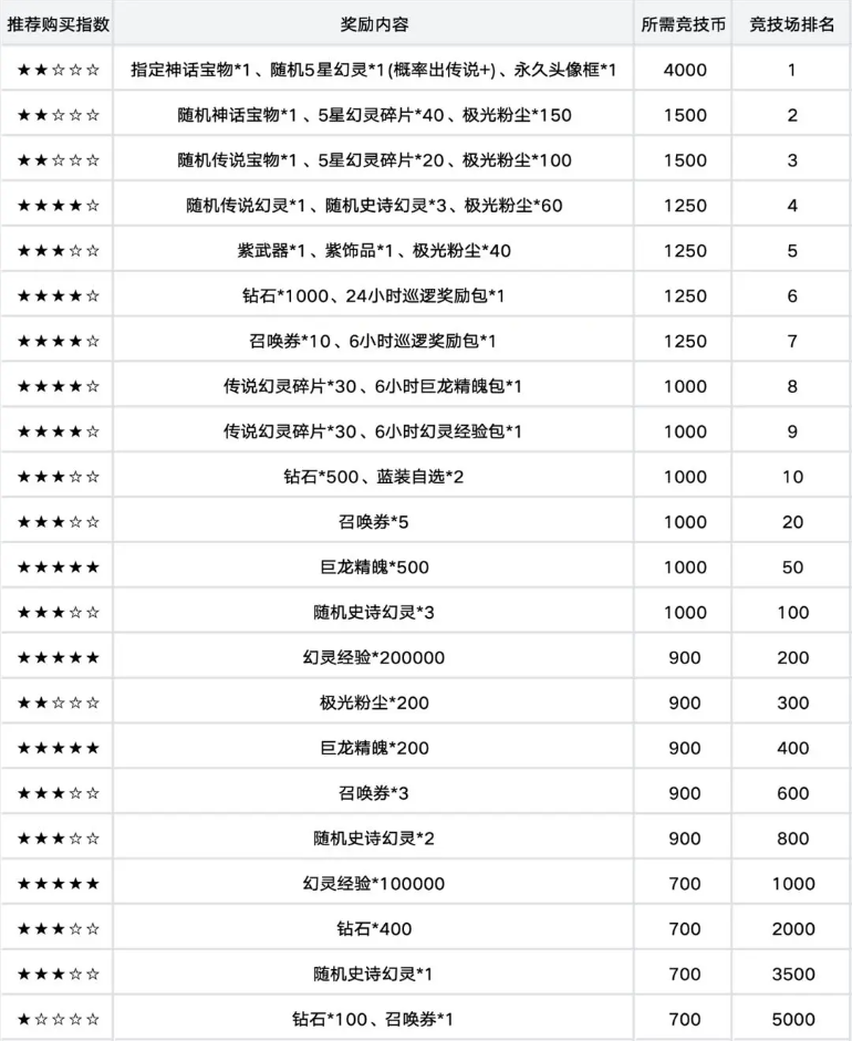 龙魂旅人竞技场荣誉奖励兑换方法